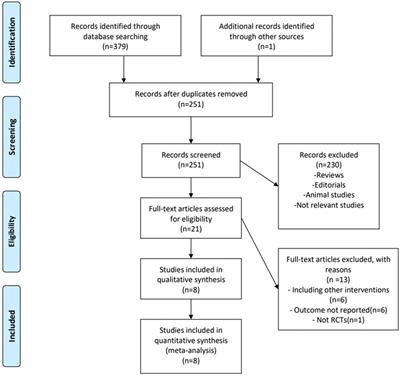 The Protective Effect of Dexmedetomidine Against Ischemia-Reperfusion Injury after Hepatectomy: A Meta-Analysis of Randomized Controlled Trials